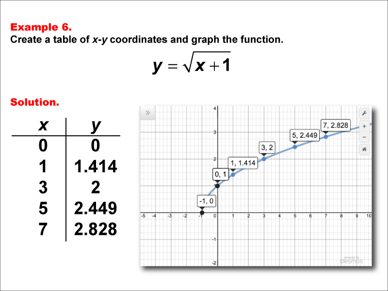 Math Example--Special Functions--Square Root Functions in Tabular and Graph Form: Example 6