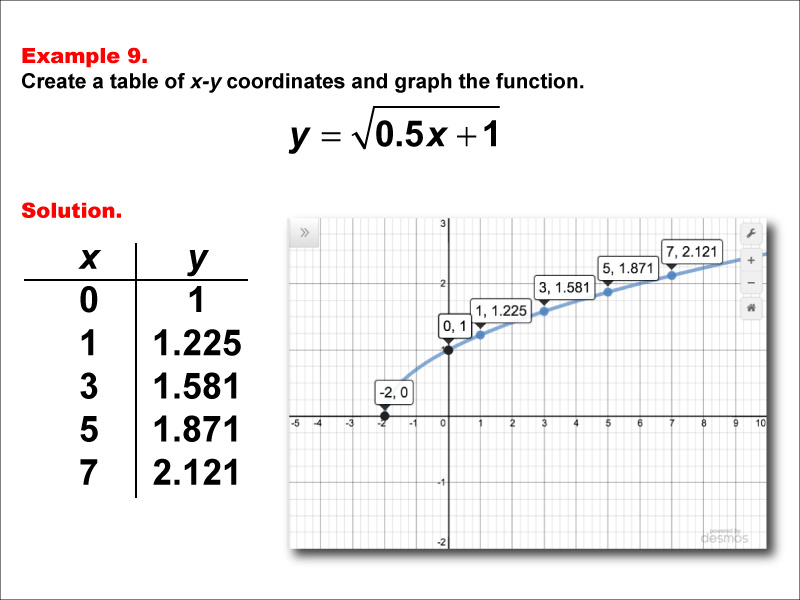 Math Example--Special Functions--Square Root Functions in Tabular and Graph Form: Example 9