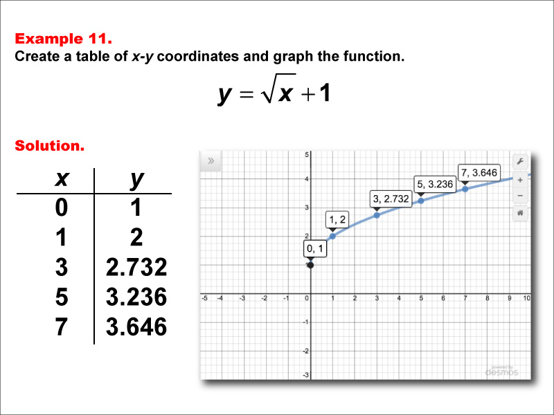 Math Example--Special Functions--Square Root Functions in Tabular and Graph Form: Example 11