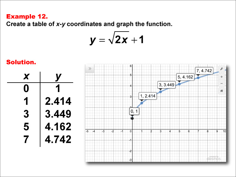 Math Example--Special Functions--Square Root Functions in Tabular and Graph Form: Example 12
