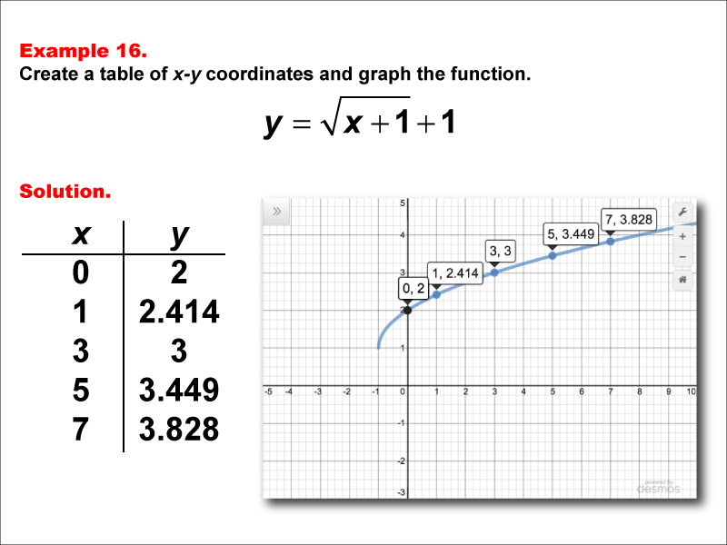 Math Example--Special Functions--Square Root Functions in Tabular and Graph Form: Example 16