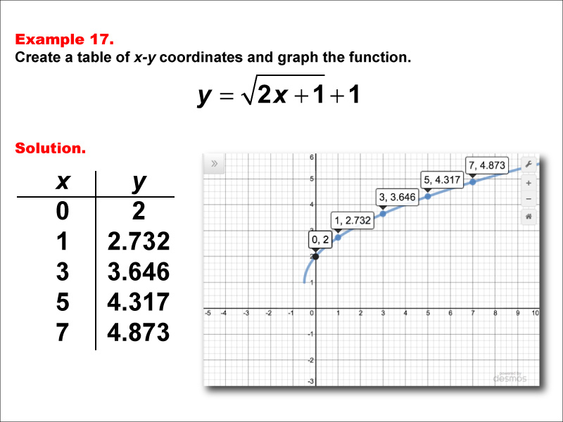 Math Example--Special Functions--Square Root Functions in Tabular and Graph Form: Example 17