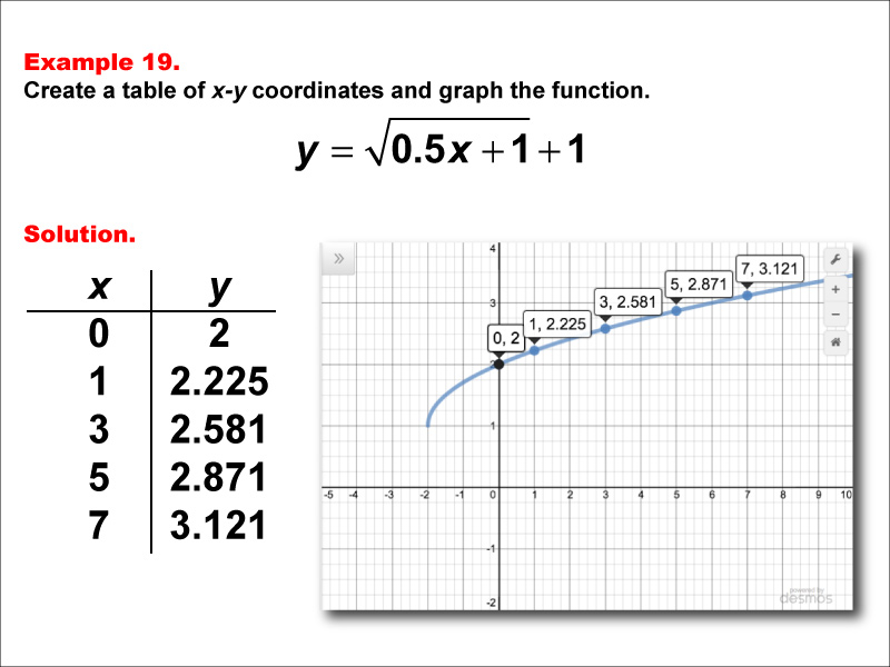 Math Example--Special Functions--Square Root Functions in Tabular and Graph Form: Example 19