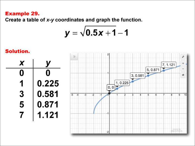 Math Example--Special Functions--Square Root Functions in Tabular and Graph Form: Example 29
