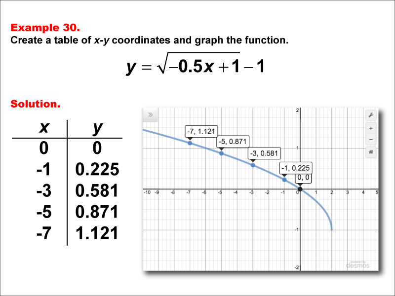 Math Example--Special Functions--Square Root Functions in Tabular and Graph Form: Example 30