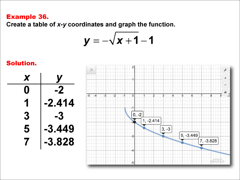 Math Example--Special Functions--Square Root Functions in Tabular and Graph Form: Example 36