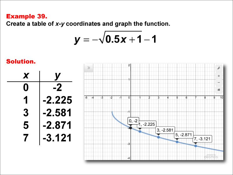 Math Example--Special Functions--Square Root Functions in Tabular and Graph Form: Example 39