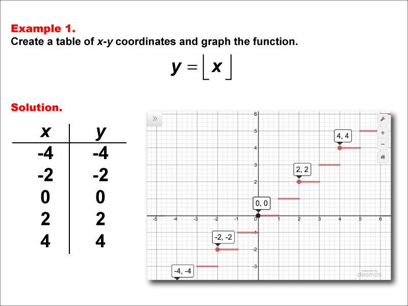 Math Example--Special Functions--Step Functions in Tabular and Graph Form: Example 1