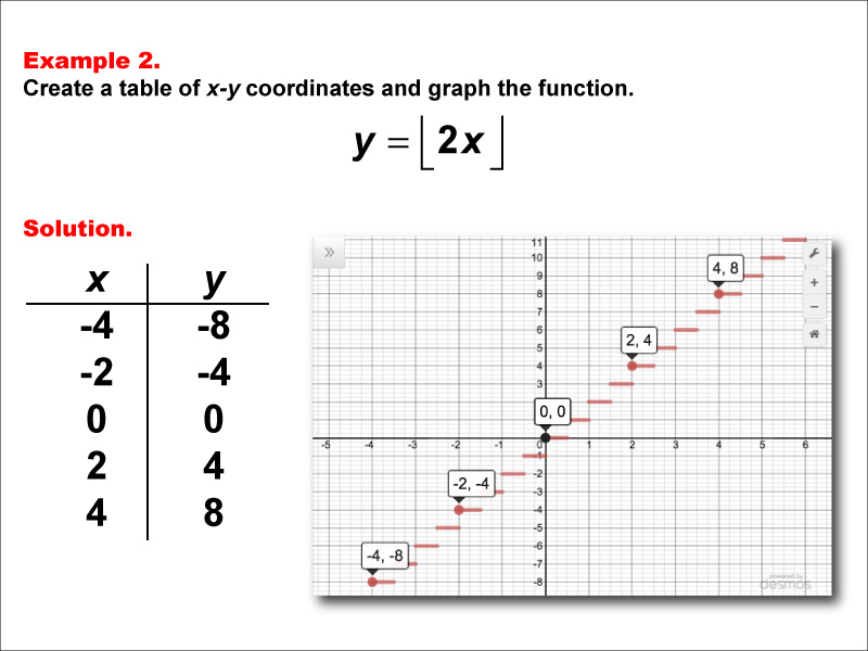 Math Example--Special Functions--Step Functions in Tabular and Graph Form: Example 2