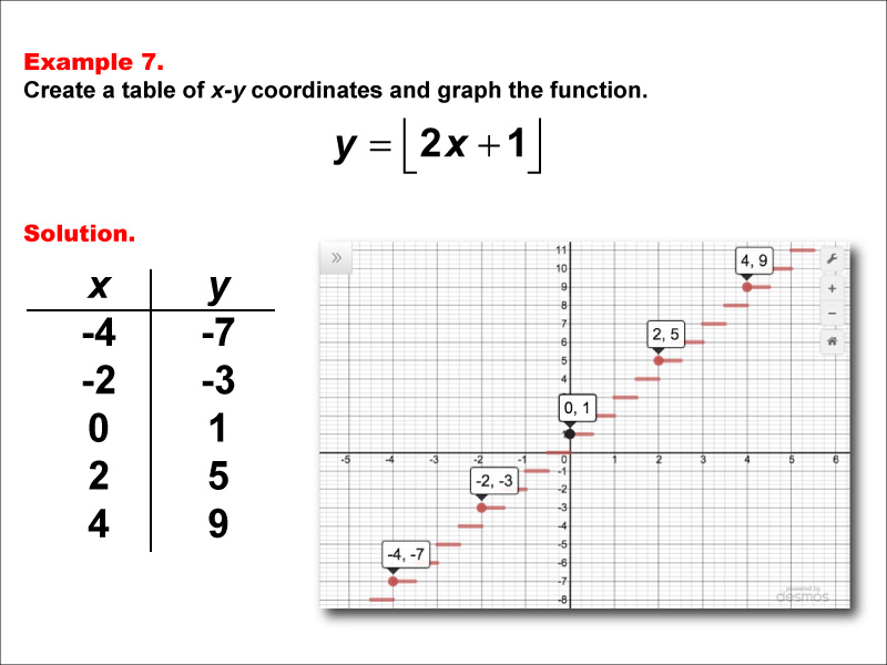 Math Example--Special Functions--Step Functions in Tabular and Graph Form: Example 7