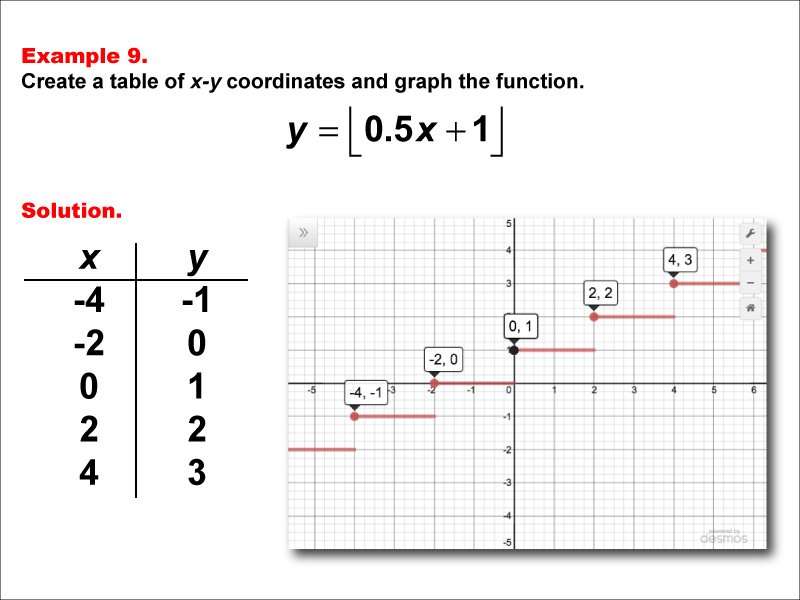 Math Example--Special Functions--Step Functions in Tabular and Graph Form: Example 9