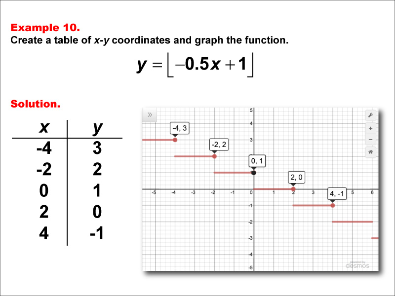 Math Example--Special Functions--Step Functions in Tabular and Graph Form: Example 10