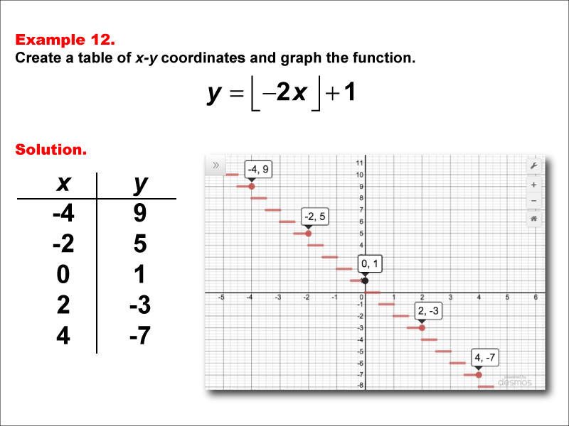 Math Example--Special Functions--Step Functions in Tabular and Graph Form: Example 12