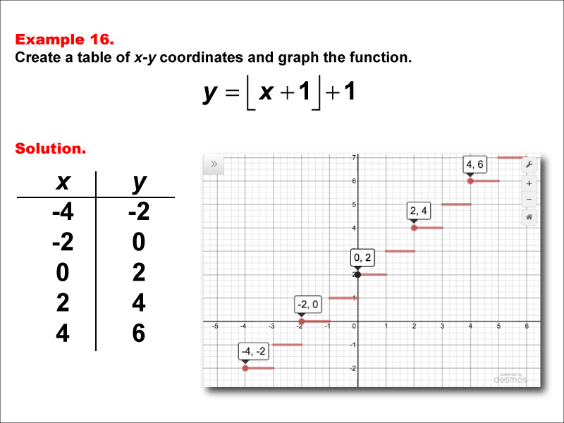 Math Example--Special Functions--Step Functions in Tabular and Graph Form: Example 16