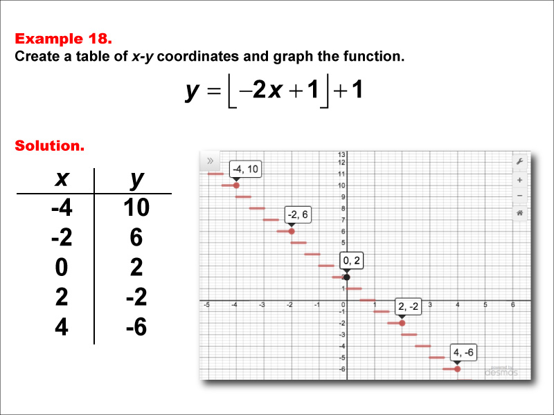 Math Example--Special Functions--Step Functions in Tabular and Graph Form: Example 18
