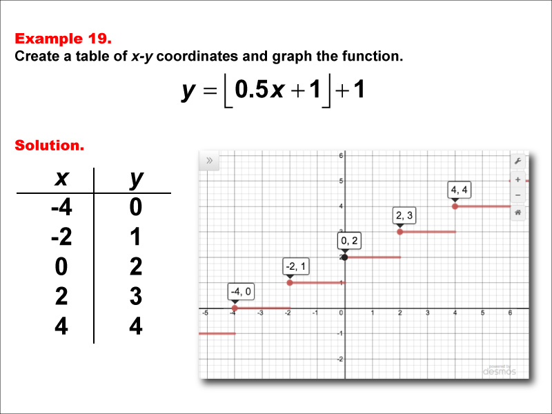 Math Example--Special Functions--Step Functions in Tabular and Graph Form: Example 19