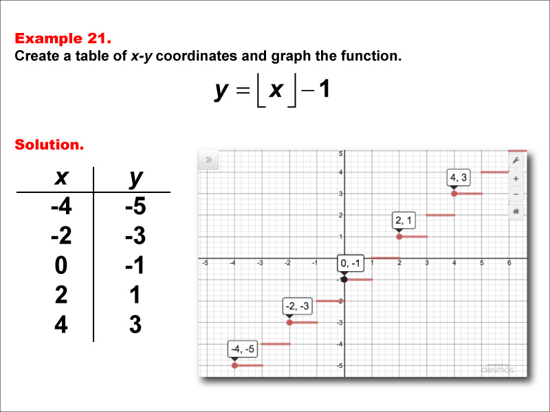 Math Example--Special Functions--Step Functions in Tabular and Graph Form: Example 21