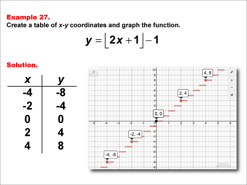 Math Example--Special Functions--Step Functions in Tabular and Graph Form: Example 27