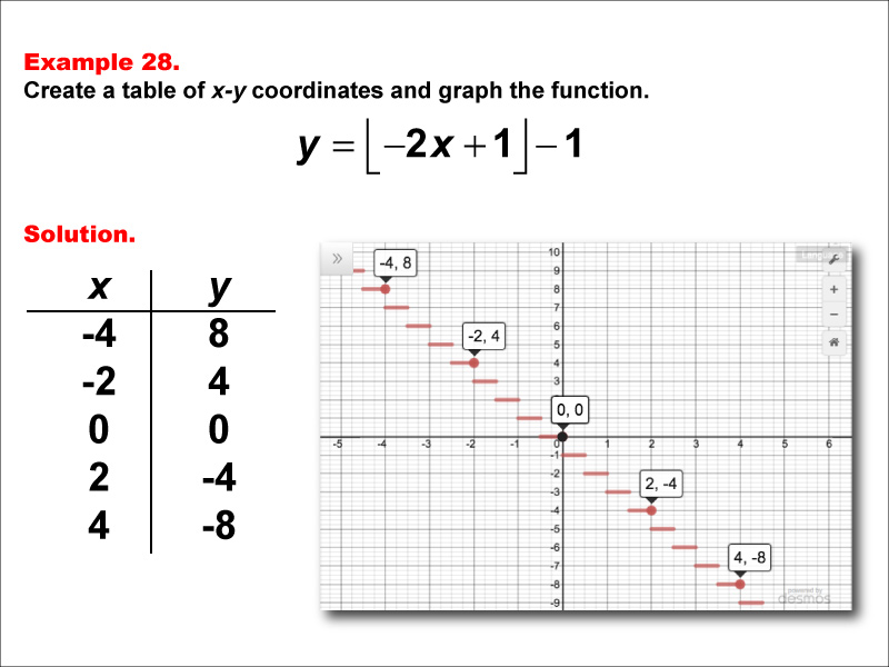 Math Example--Special Functions--Step Functions in Tabular and Graph Form: Example 28