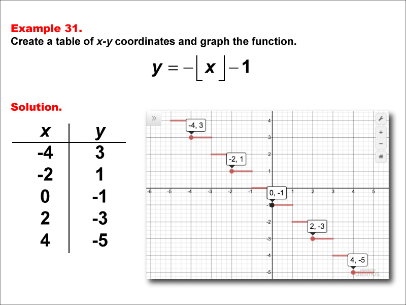 Math Example--Special Functions--Step Functions in Tabular and Graph Form: Example 31