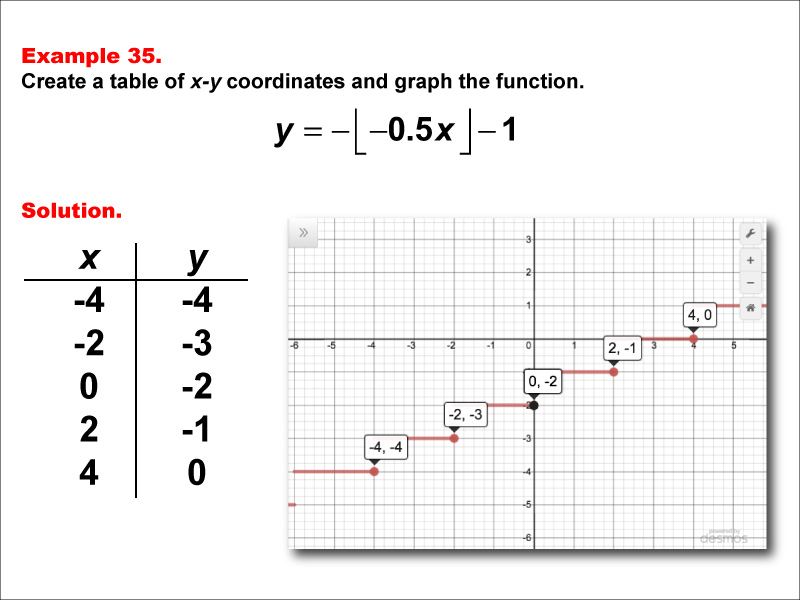 Math Example--Special Functions--Step Functions in Tabular and Graph Form: Example 35