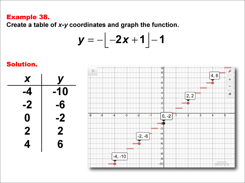 Math Example--Special Functions--Step Functions in Tabular and Graph Form: Example 38