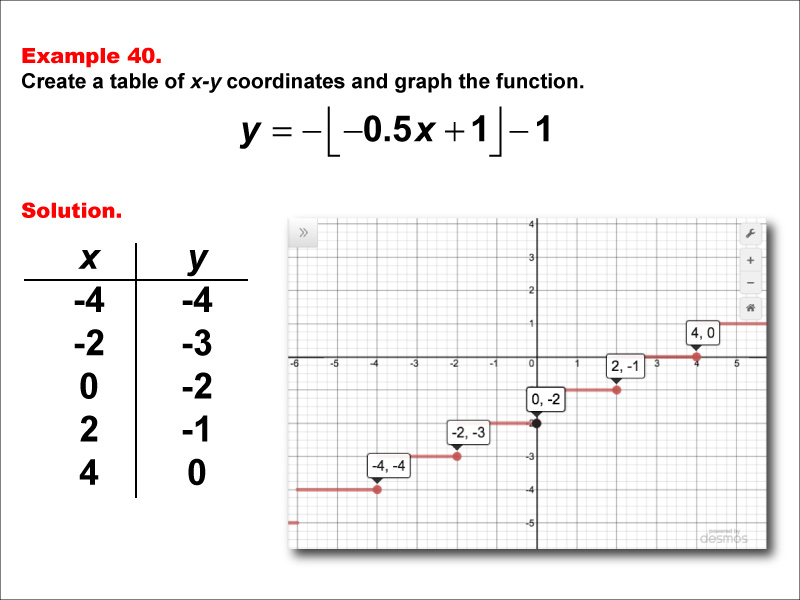 Math Example--Special Functions--Step Functions in Tabular and Graph Form: Example 40