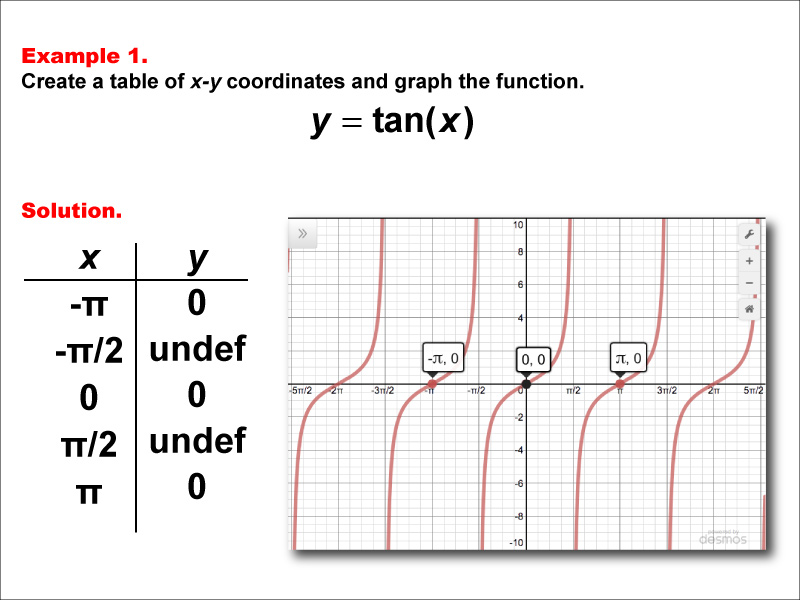 Math Example--Trig Concepts--Tangent Functions in Tabular and Graph Form: Example 1