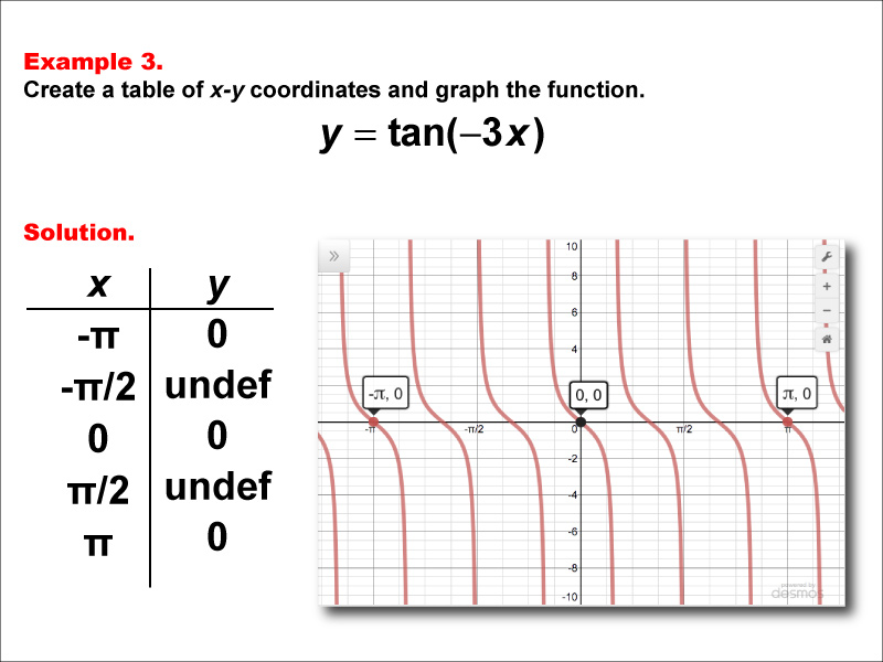 Math Example--Trig Concepts--Tangent Functions in Tabular and Graph Form: Example 3