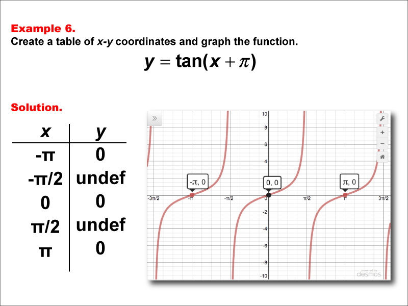 Math Example--Trig Concepts--Tangent Functions in Tabular and Graph Form: Example 6
