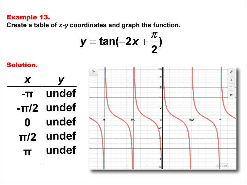 Math Example--Trig Concepts--Tangent Functions in Tabular and Graph Form: Example 13