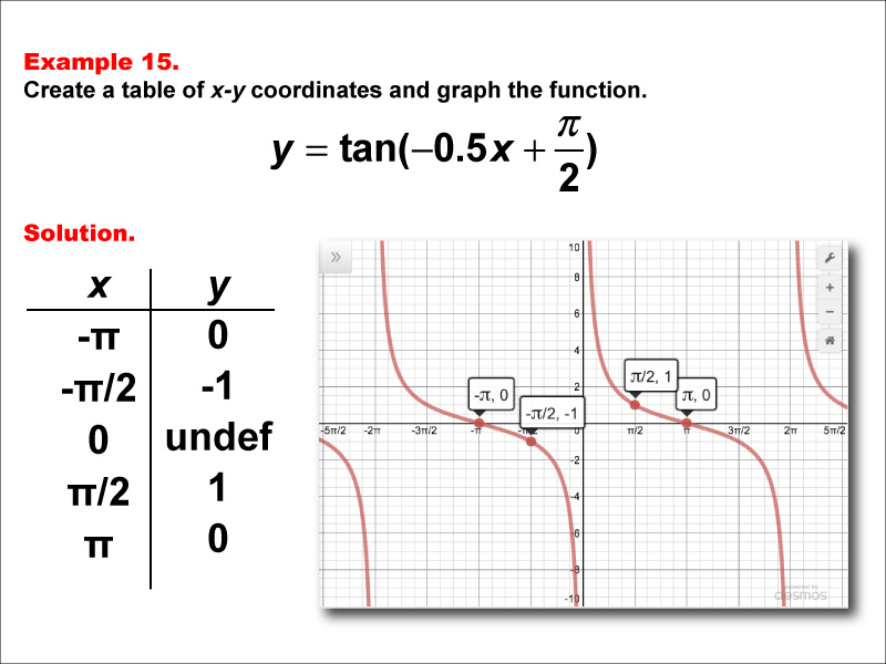 Math Example--Trig Concepts--Tangent Functions in Tabular and Graph Form: Example 15