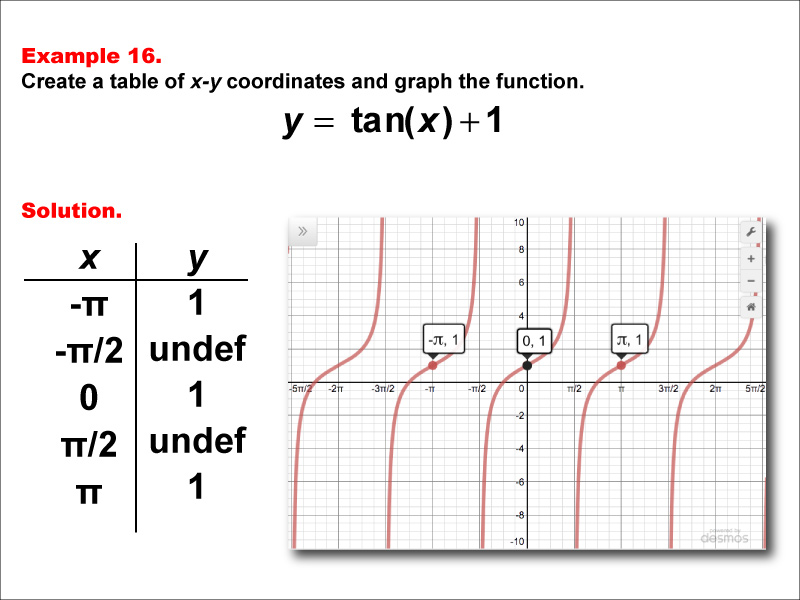 Math Example--Trig Concepts--Tangent Functions in Tabular and Graph Form: Example 16