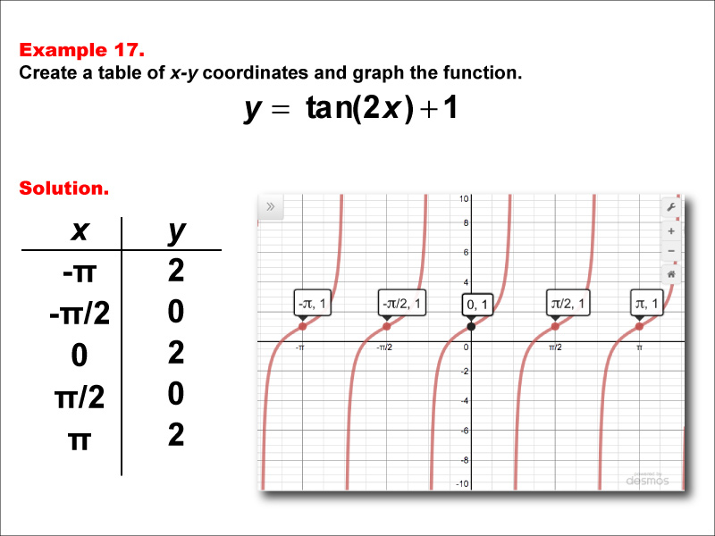 Math Example--Trig Concepts--Tangent Functions in Tabular and Graph Form: Example 17