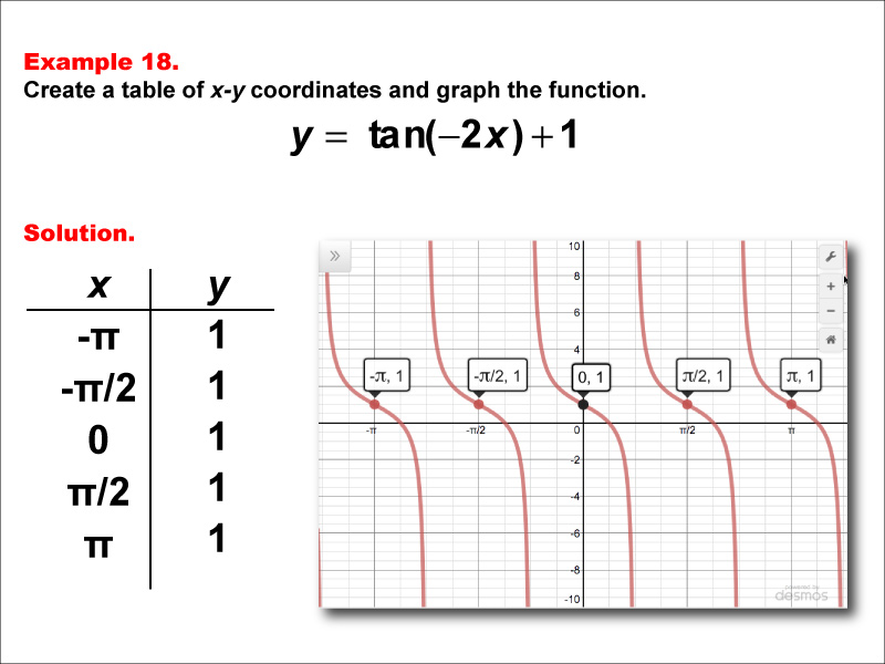 Math Example--Trig Concepts--Tangent Functions in Tabular and Graph Form: Example 18
