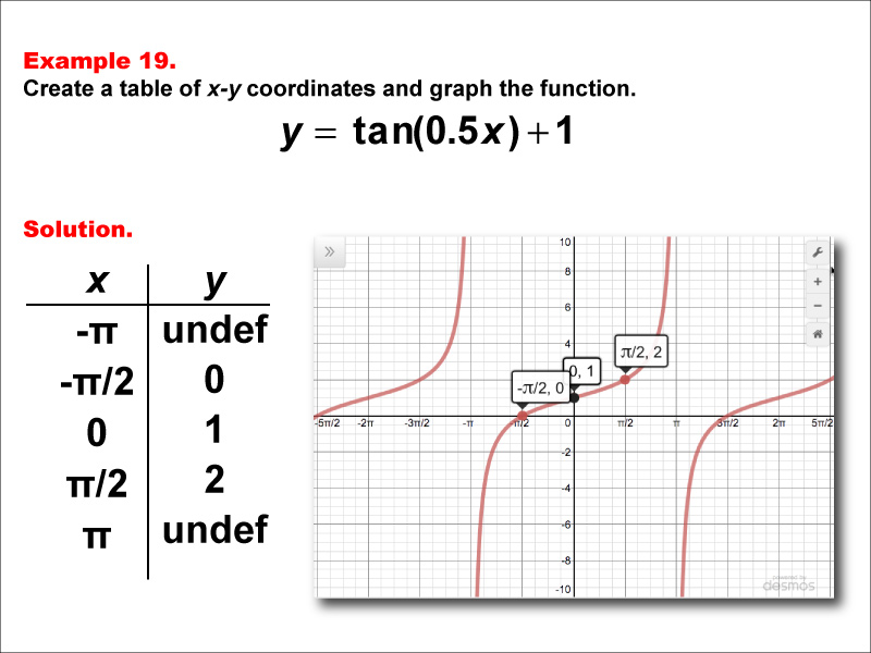 Math Example--Trig Concepts--Tangent Functions in Tabular and Graph Form: Example 19