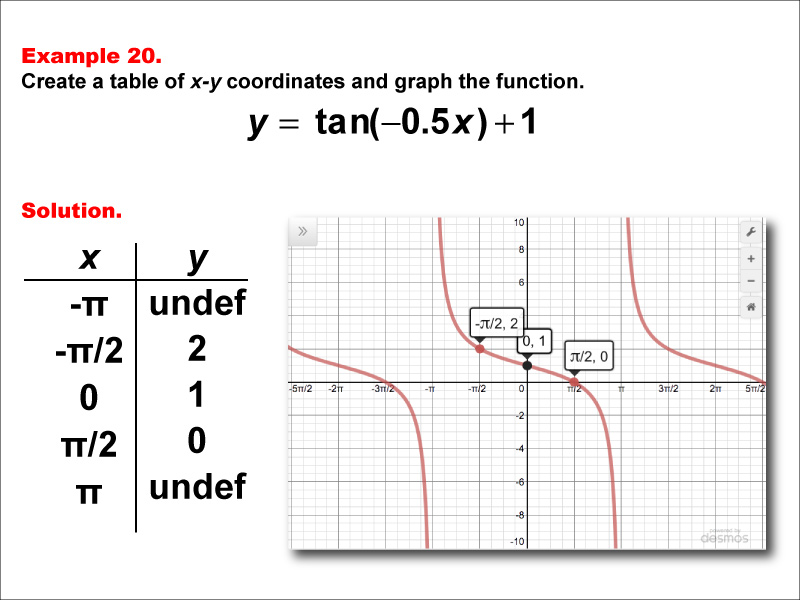 Math Example--Trig Concepts--Tangent Functions in Tabular and Graph Form: Example 20