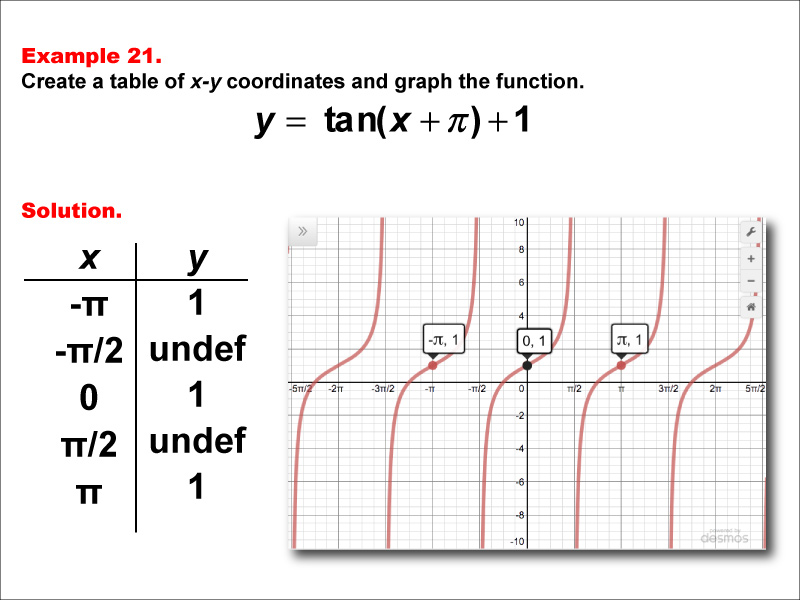 Math Example--Trig Concepts--Tangent Functions in Tabular and Graph Form: Example 21