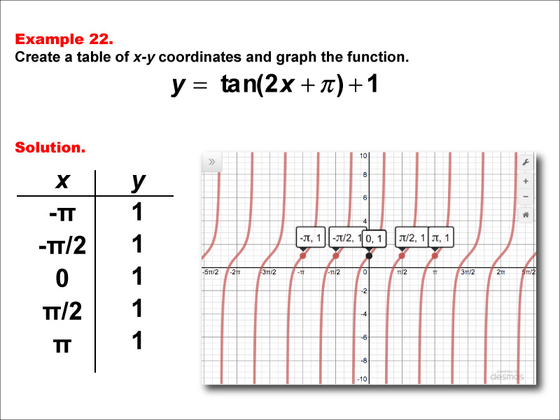 Math Example--Trig Concepts--Tangent Functions in Tabular and Graph Form: Example 22
