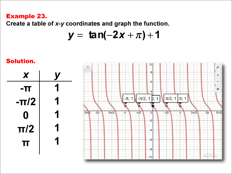 Math Example--Trig Concepts--Tangent Functions in Tabular and Graph Form: Example 23