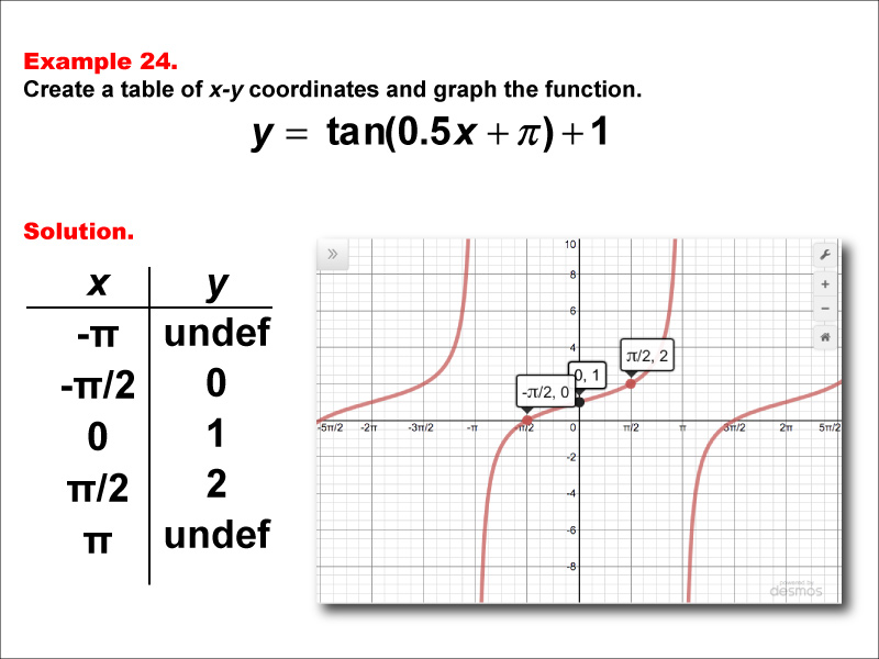 Math Example--Trig Concepts--Tangent Functions in Tabular and Graph Form: Example 24