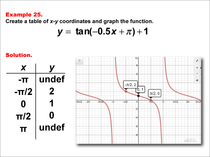Math Example--Trig Concepts--Tangent Functions in Tabular and Graph Form: Example 25