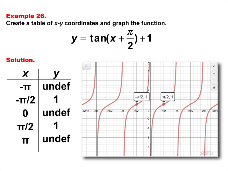 Math Example--Trig Concepts--Tangent Functions in Tabular and Graph Form: Example 26