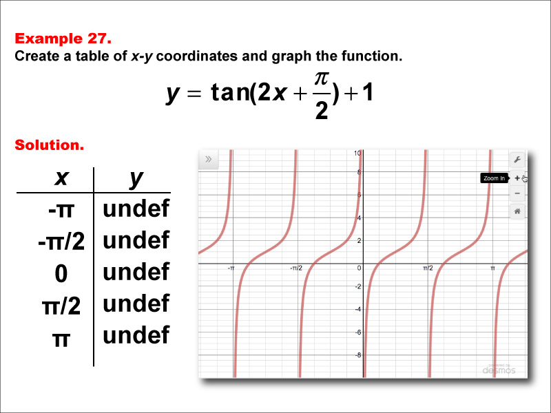 Math Example--Trig Concepts--Tangent Functions in Tabular and Graph Form: Example 27