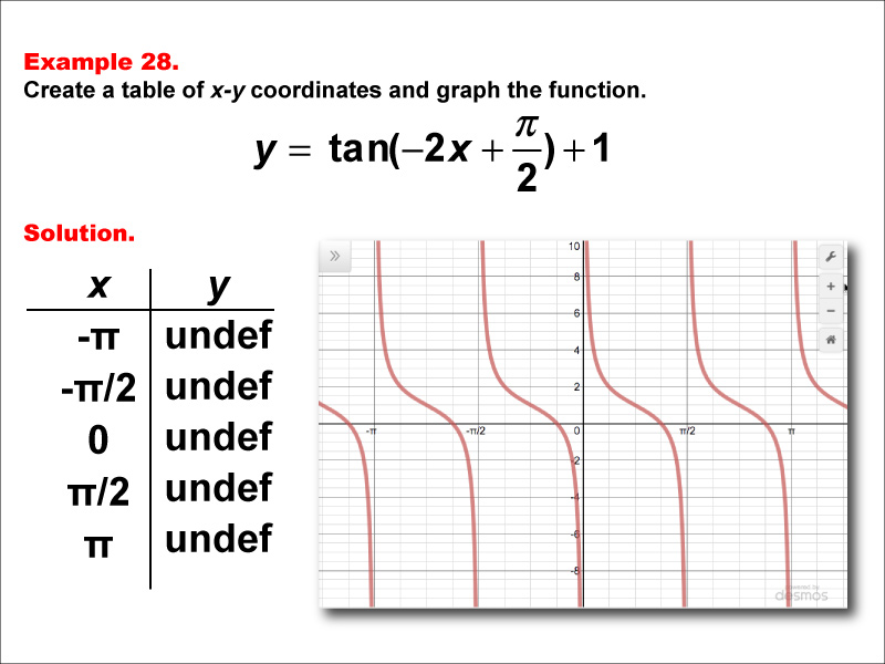Math Example--Trig Concepts--Tangent Functions in Tabular and Graph Form: Example 28
