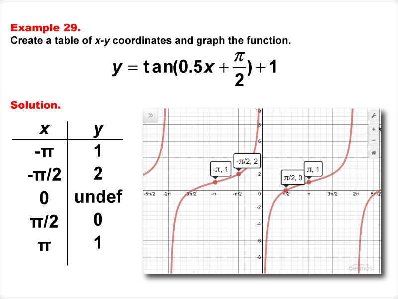 Math Example--Trig Concepts--Tangent Functions in Tabular and Graph Form: Example 29