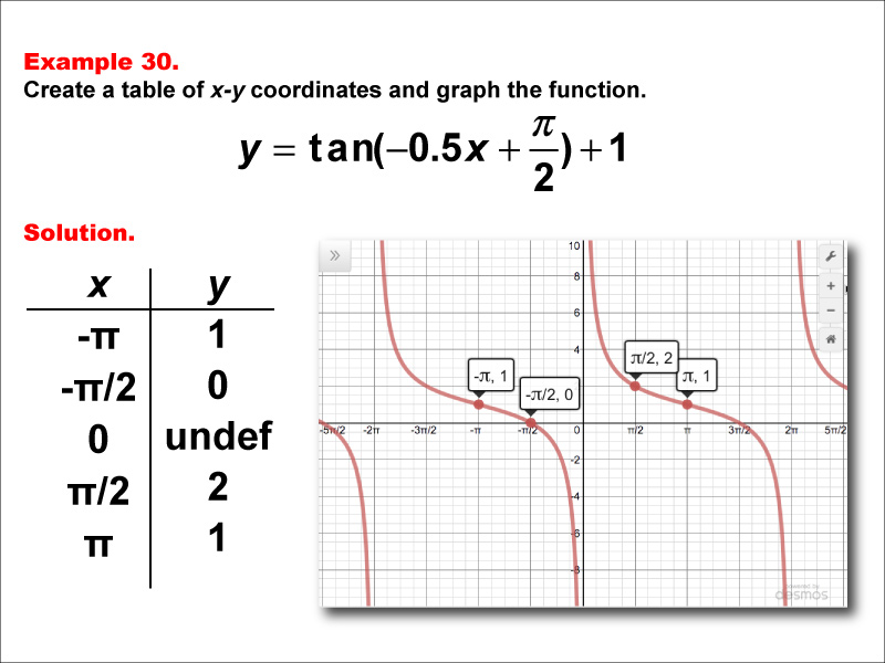 Math Example--Trig Concepts--Tangent Functions in Tabular and Graph Form: Example 30