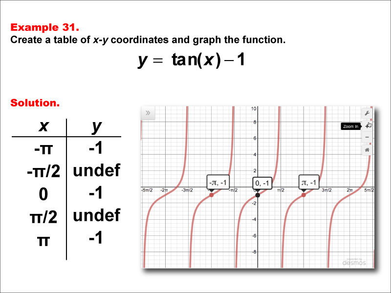 Math Example--Trig Concepts--Tangent Functions in Tabular and Graph Form: Example 31