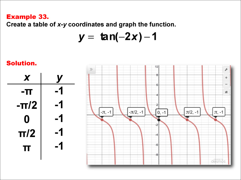 Math Example--Trig Concepts--Tangent Functions in Tabular and Graph Form: Example 33