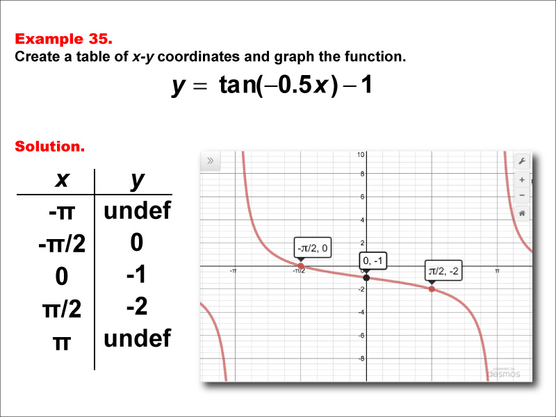 Math Example--Trig Concepts--Tangent Functions in Tabular and Graph Form: Example 35